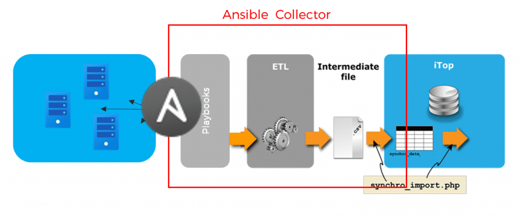 Data collector for Ansible